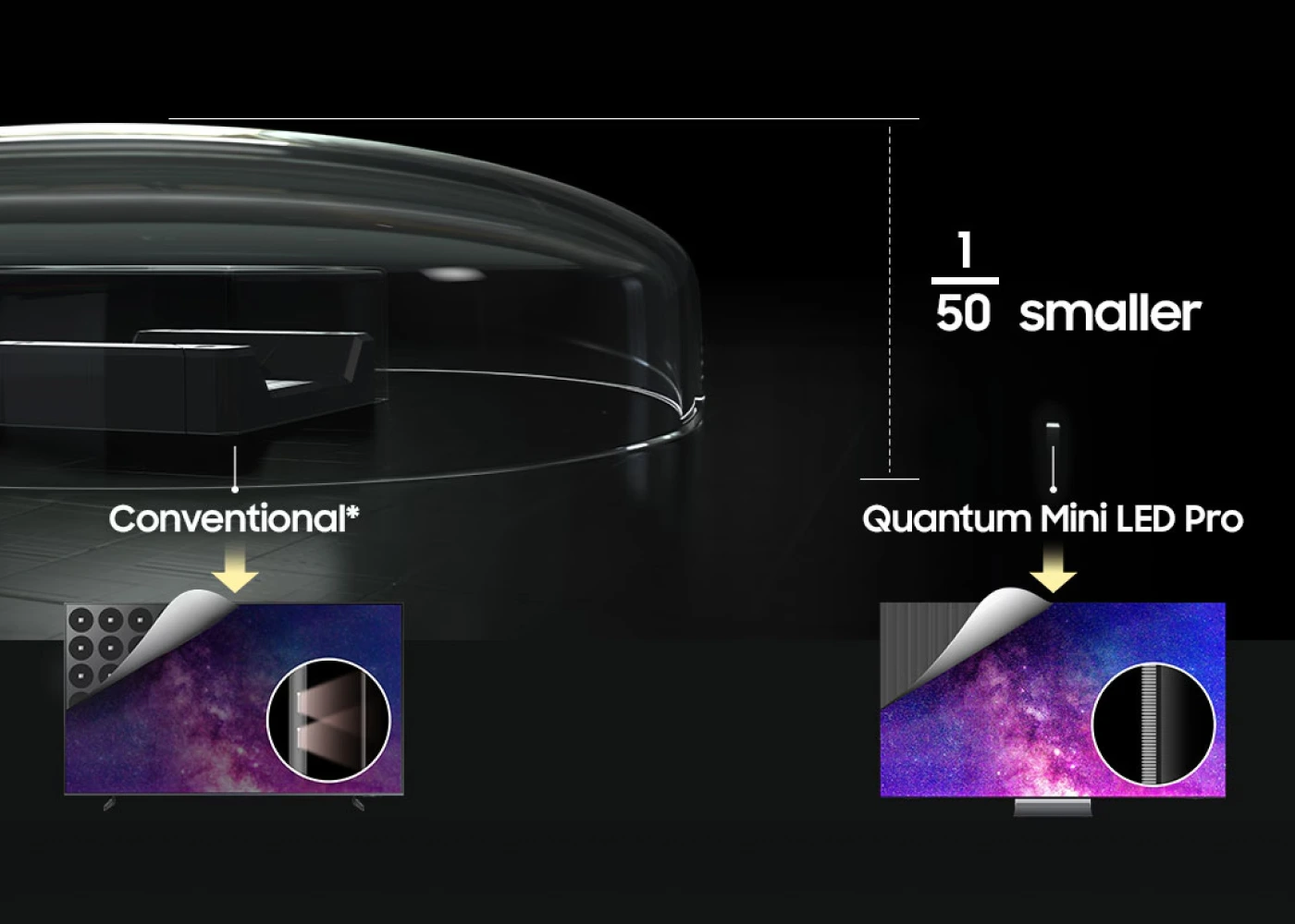 Comparison of conventional and Quantum Mini LED Pro display technologies on a black background.