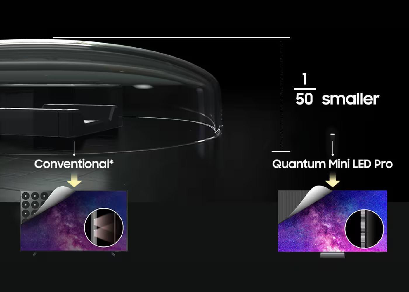 Comparison of conventional and Quantum Mini LED Pro display technologies on a black background.
