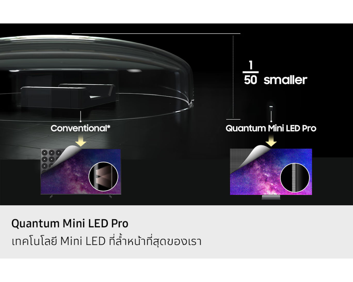 Comparison of conventional and Quantum Mini LED Pro display technologies on a black background.