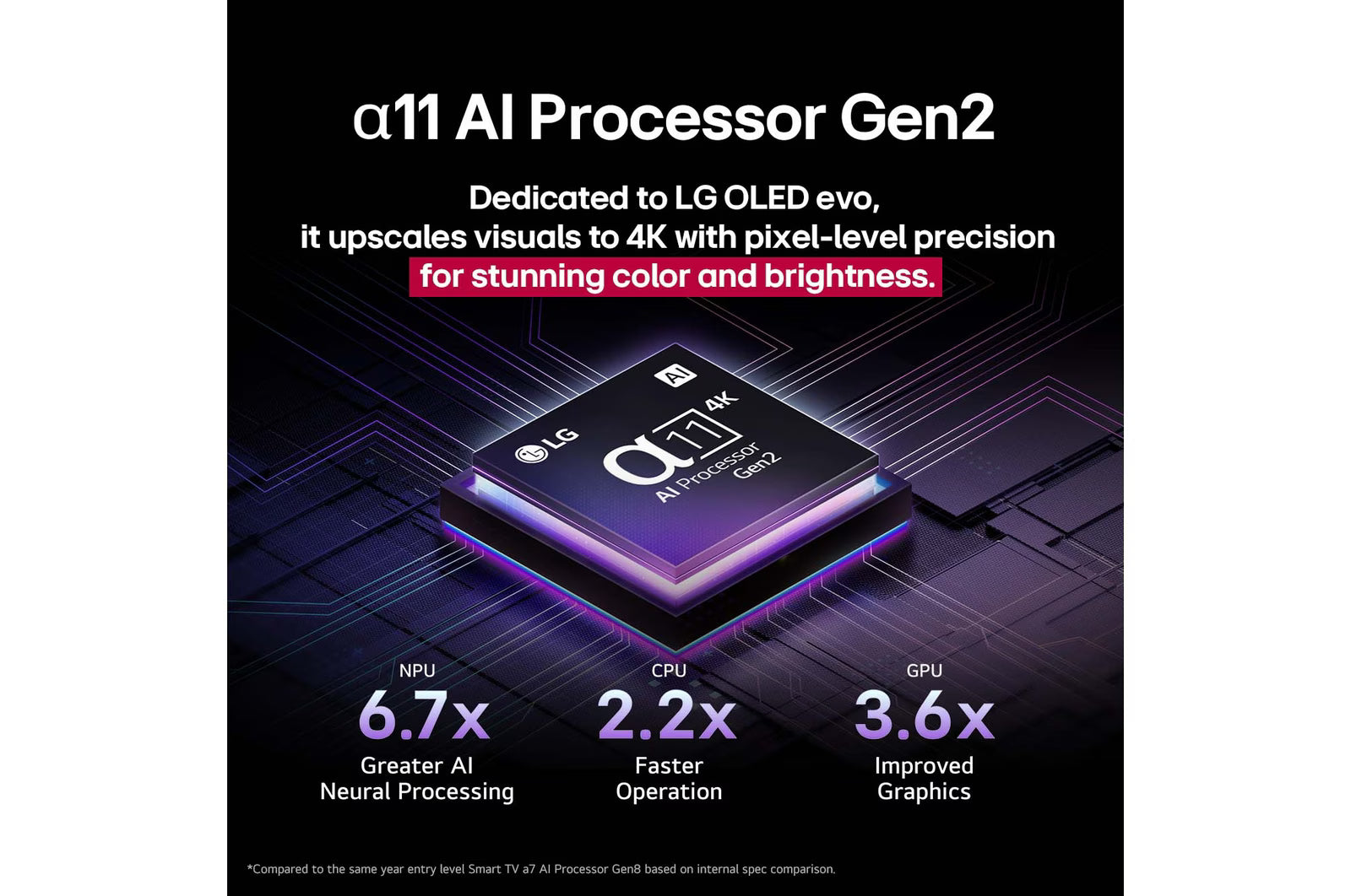 LG α11 AI Processor Gen2 with performance details on a dark background