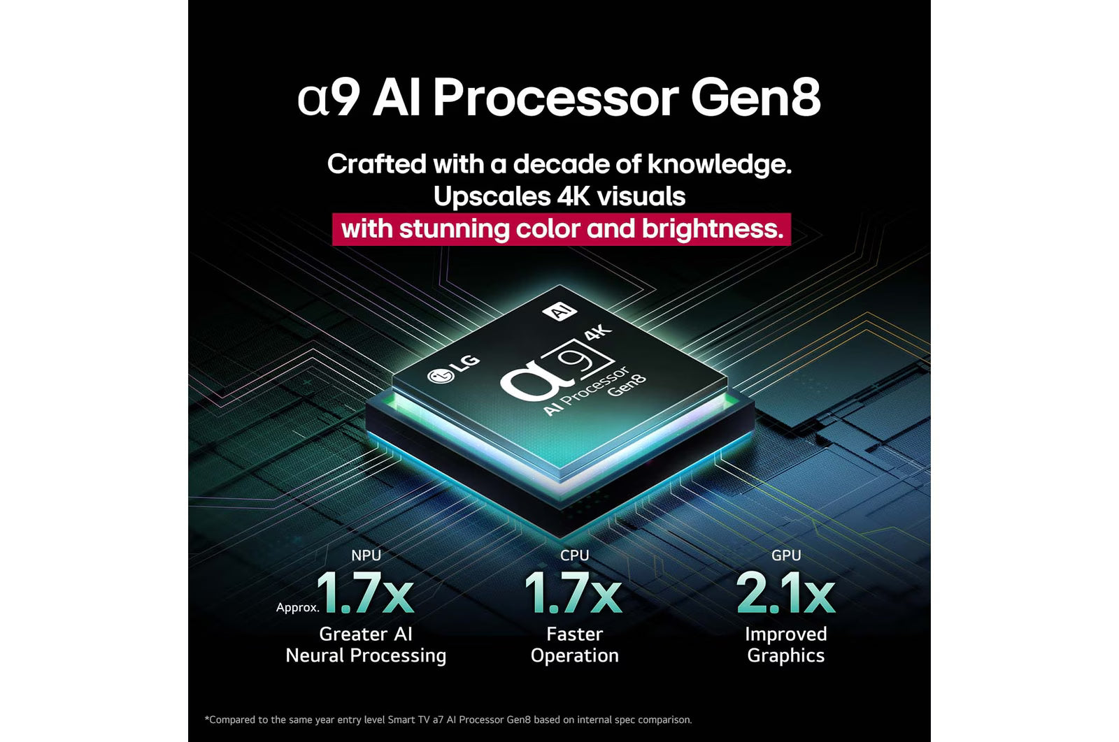 LG AI Processor Gen8 with performance details on a dark background